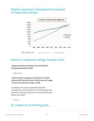 16 IQAGENCY.COMCopyright © 2016 by IQ Agency
Mobile expansion motivated the evolution
of responsive design.
Where is responsive design headed next?
“Augmented/Virtual Reality to hit $150 billion
disrupting mobile by 2020”
— Digi-Capital
“Native speech recognition software for mobile
devices will likely skyrocket from 45 percent usage
in 2014 to 82 percent usage in 2020.
In addition, the report stated that biometric
identification and voiceprints for authentication will
grow from almost zero percent to nearly 36 percent
by the year 2020.”
— Tractica
Or maybe it’s something else...
 