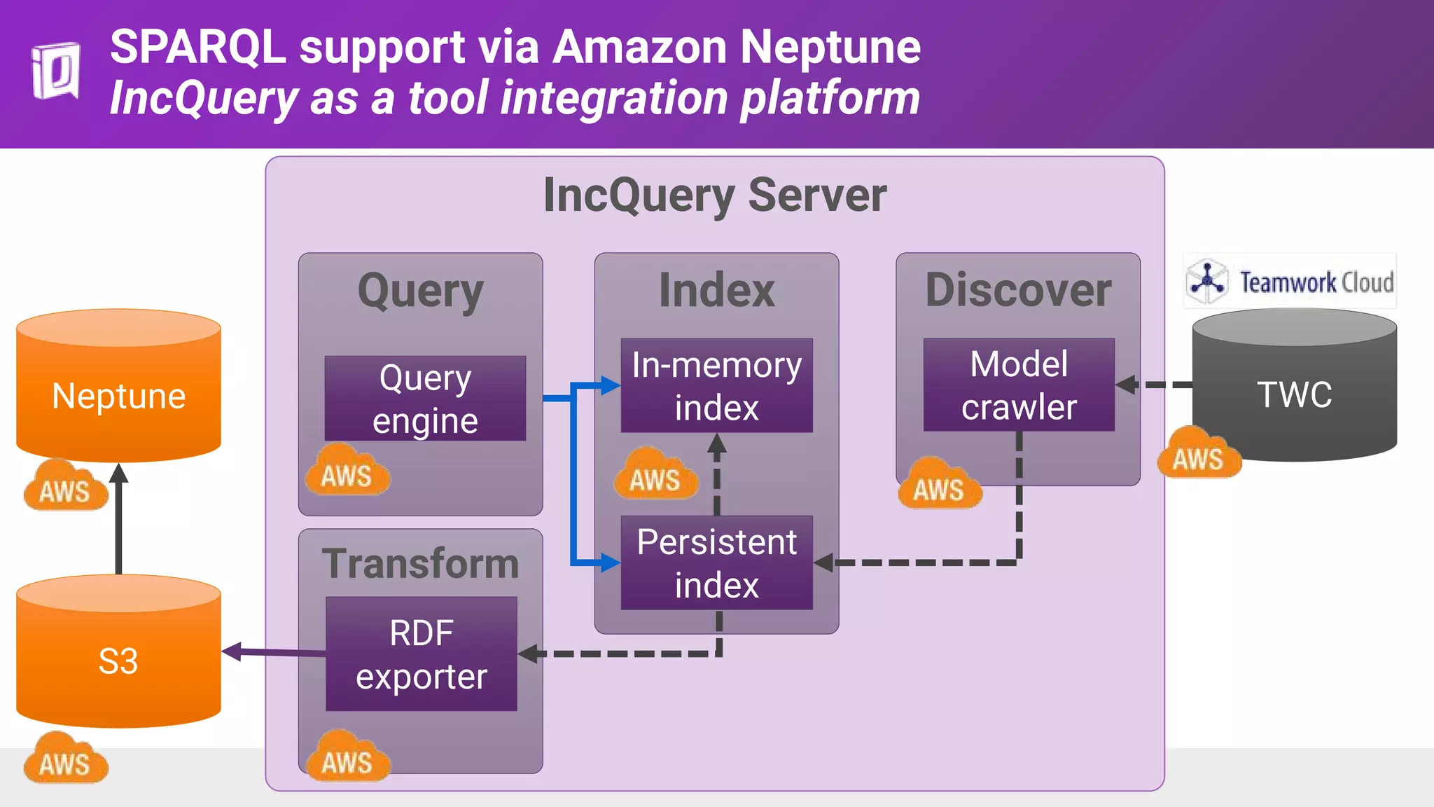 IncQuery Server
SPARQL support via Amazon Neptune
IncQuery as a tool integration platform
TWC
Discover
Model
crawler
Index
Persistent
index
In-memory
index
Query
Query
engine
Transform
RDF
exporter
Neptune
S3
 