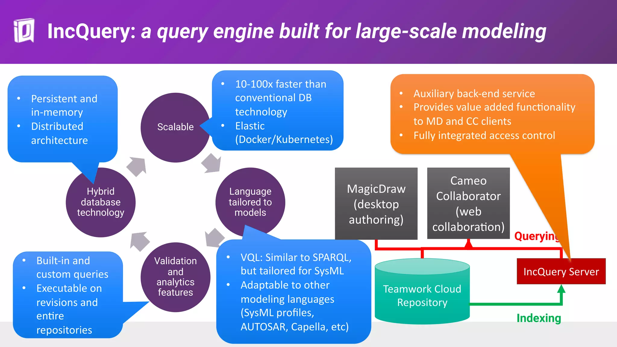 IncQuery: a query engine built for large-scale modeling
Scalable
Language
tailored to
models
Validation
and
analytics
features
Hybrid
database
technology
• Persistent and
in-memory
• Distributed
architecture
• 10-100x faster than
conventional DB
technology
• Elastic
(Docker/Kubernetes)
• VQL: Similar to SPARQL,
but tailored for SysML
• Adaptable to other
modeling languages
(SysML proﬁles,
AUTOSAR, Capella, etc)
Teamwork Cloud
Repository
MagicDraw
(desktop
authoring)
IncQuery Server
Cameo
Collaborator
(web
collaboraSon)
• Built-in and
custom queries
• Executable on
revisions and
enSre
repositories
Indexing
Querying
• Auxiliary back-end service
• Provides value added funcSonality
to MD and CC clients
• Fully integrated access control
 