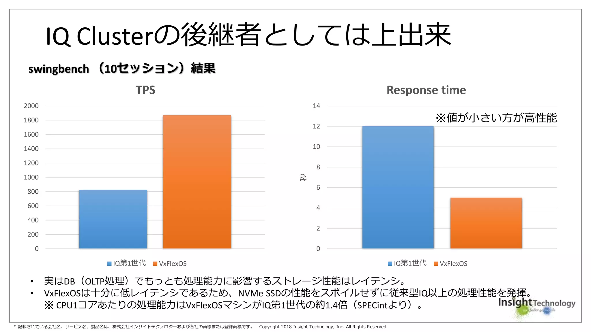 * 記載されている会社名、サービス名、製品名は、株式会社インサイトテクノロジーおよび各社の商標または登録商標です。 Copyright 2018 Insight Technology, Inc. All Rights Reserved.
IQ Clusterの後継者としては上出来
0
200
400
600
800
1000
1200
1400
1600
1800
2000
TPS
IQ第1世代 VxFlexOS
0
2
4
6
8
10
12
14
秒
Response time
IQ第1世代 VxFlexOS
swingbench （10セッション）結果
※値が小さい方が高性能
• 実はDB（OLTP処理）でもっとも処理能力に影響するストレージ性能はレイテンシ。
• VxFlexOSは十分に低レイテンシであるため、NVMe SSDの性能をスポイルせずに従来型IQ以上の処理性能を発揮。
※ CPU1コアあたりの処理能力はVxFlexOSマシンがIQ第1世代の約1.4倍（SPECintより）。
 