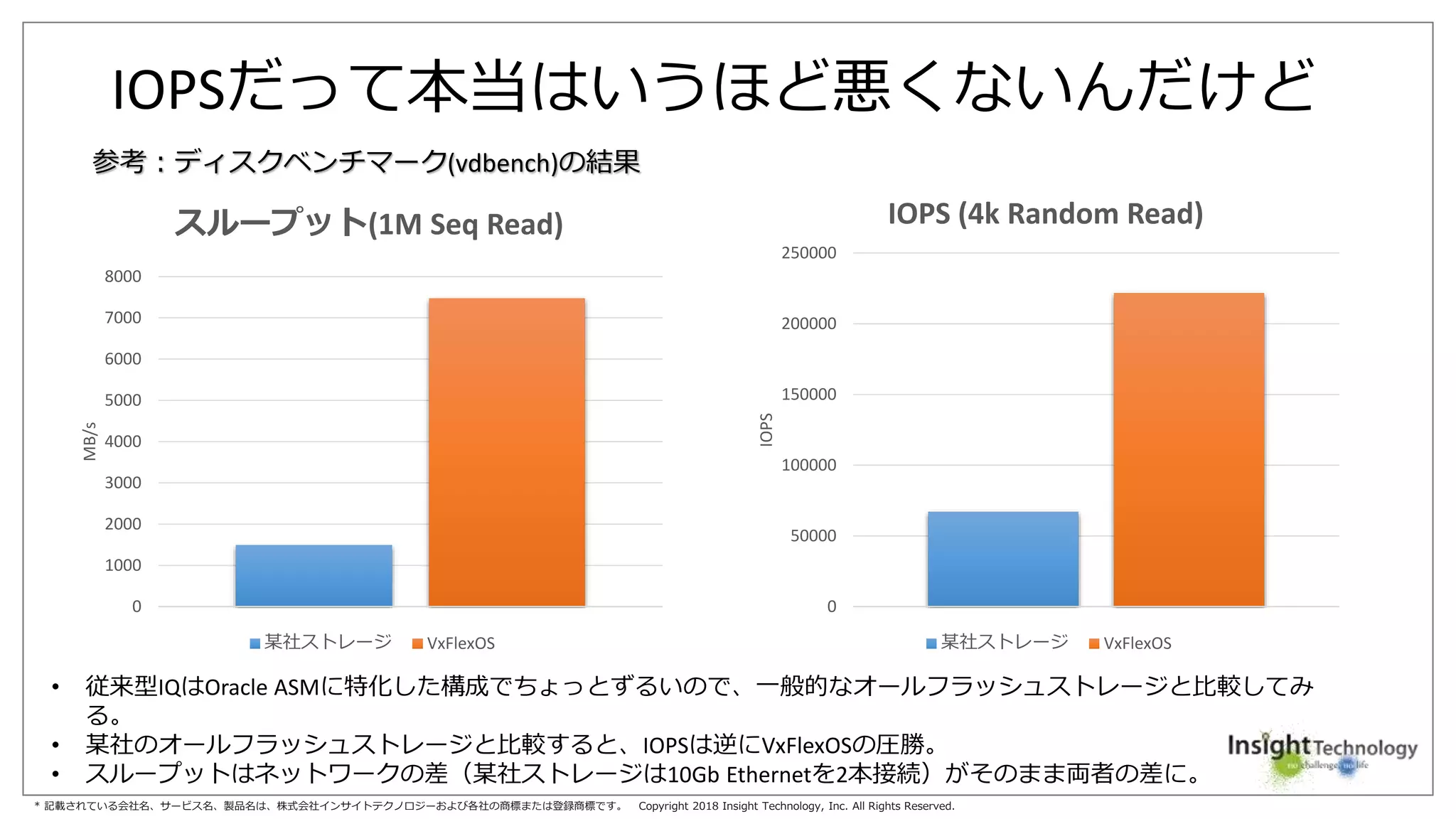 * 記載されている会社名、サービス名、製品名は、株式会社インサイトテクノロジーおよび各社の商標または登録商標です。 Copyright 2018 Insight Technology, Inc. All Rights Reserved.
IOPSだって本当はいうほど悪くないんだけど
0
50000
100000
150000
200000
250000
IOPS
IOPS (4k Random Read)
某社ストレージ VxFlexOS
参考：ディスクベンチマーク(vdbench)の結果
0
1000
2000
3000
4000
5000
6000
7000
8000
MB/s
スループット(1M Seq Read)
某社ストレージ VxFlexOS
• 従来型IQはOracle ASMに特化した構成でちょっとずるいので、一般的なオールフラッシュストレージと比較してみ
る。
• 某社のオールフラッシュストレージと比較すると、IOPSは逆にVxFlexOSの圧勝。
• スループットはネットワークの差（某社ストレージは10Gb Ethernetを2本接続）がそのまま両者の差に。
 