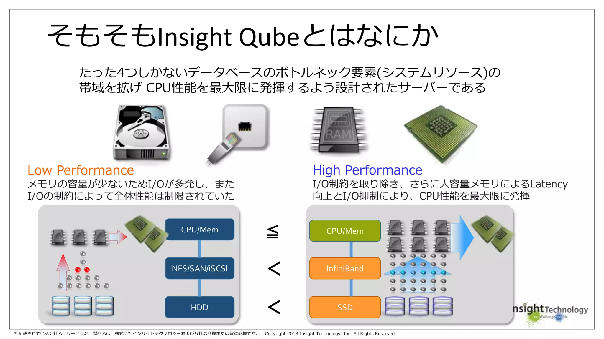 * 記載されている会社名、サービス名、製品名は、株式会社インサイトテクノロジーおよび各社の商標または登録商標です。 Copyright 2018 Insight Technology, Inc. All Rights Reserved.
そもそもInsight Qubeとはなにか
Low Performance
メモリの容量が少ないためI/Oが多発し、また
I/Oの制約によって全体性能は制限されていた
High Performance
I/O制約を取り除き、さらに大容量メモリによるLatency
向上とI/O抑制により、CPU性能を最大限に発揮
CPU/Mem
NFS/SAN/iSCSI
HDD
CPU/Mem
SSD
InfiniBand
＜
＜
≦
たった4つしかないデータベースのボトルネック要素(システムリソース)の
帯域を拡げ CPU性能を最大限に発揮するよう設計されたサーバーである
 