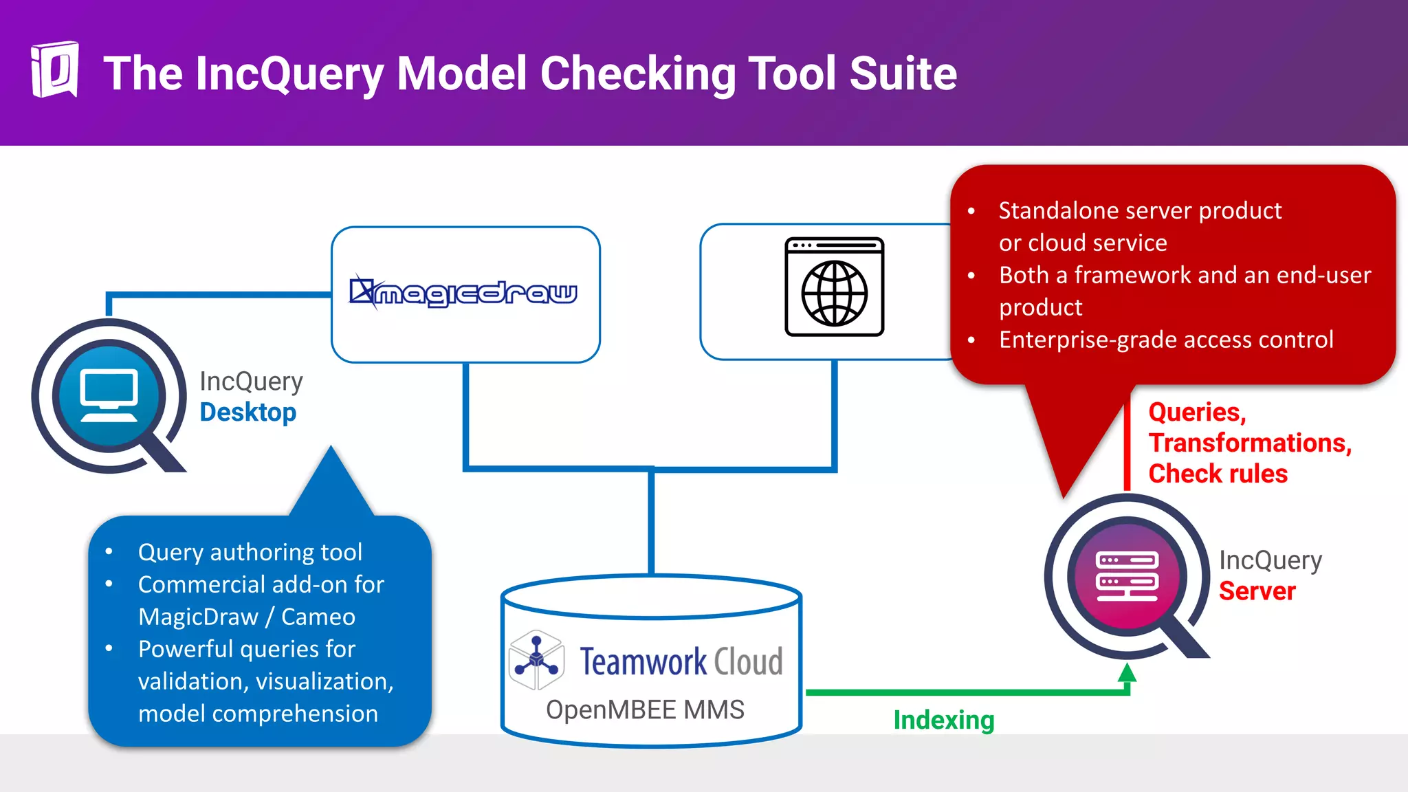 The IncQuery Model Checking Tool Suite
• Query authoring tool
• Commercial add-on for
MagicDraw / Cameo
• Powerful queries for
validation, visualization,
model comprehension Indexing
Queries, 
Transformations,
Check rules
IncQuery  
Server
IncQuery  
Desktop
• Standalone server product 
or cloud service
• Both a framework and an end-user
product
• Enterprise-grade access control
OpenMBEE MMS
 