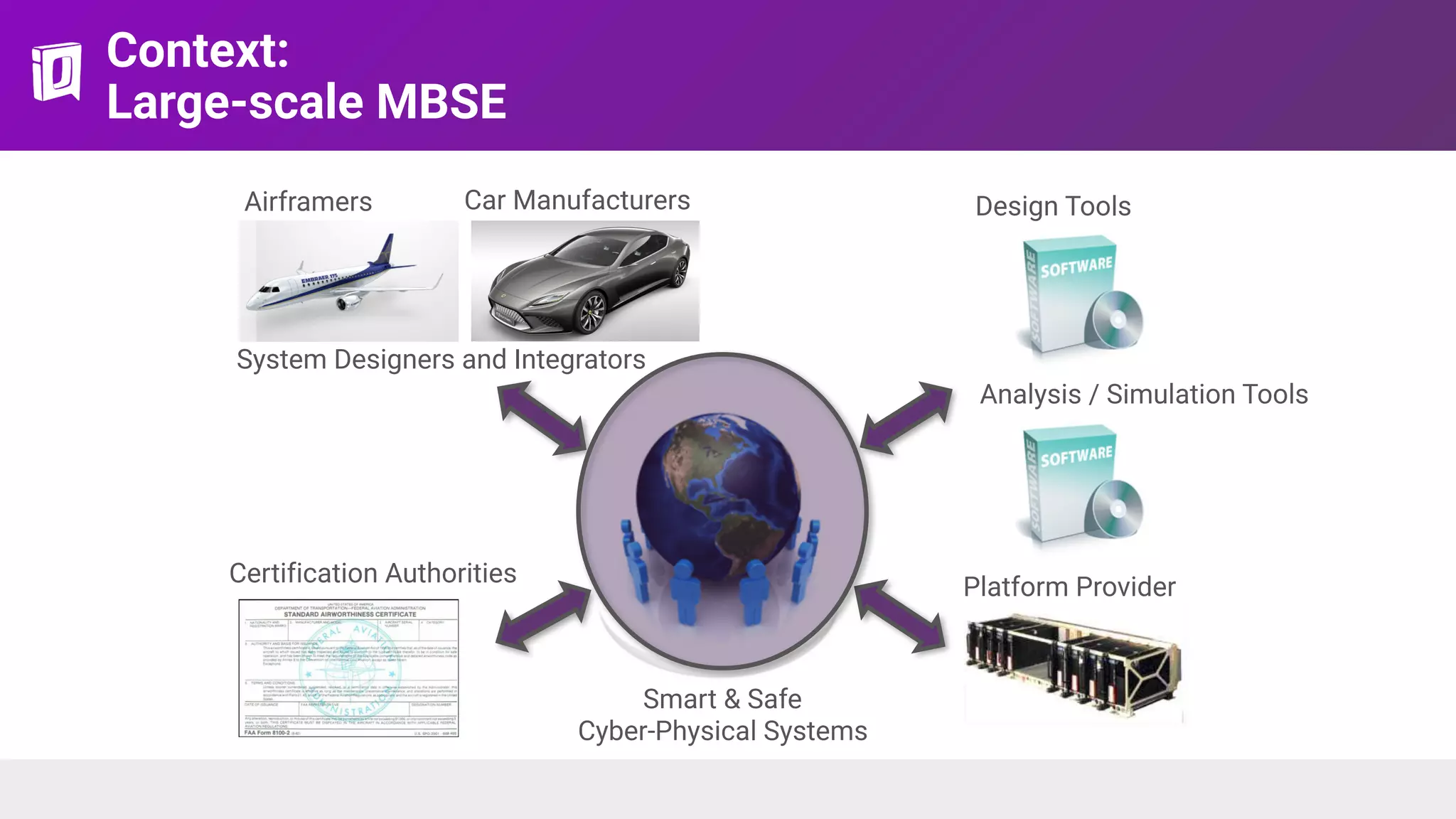 Context:  
Large-scale MBSE
Airframers Car Manufacturers
System Designers and Integrators
Design Tools
Analysis / Simulation Tools
Certification Authorities
Platform Provider
Smart & Safe  
Cyber-Physical Systems
 