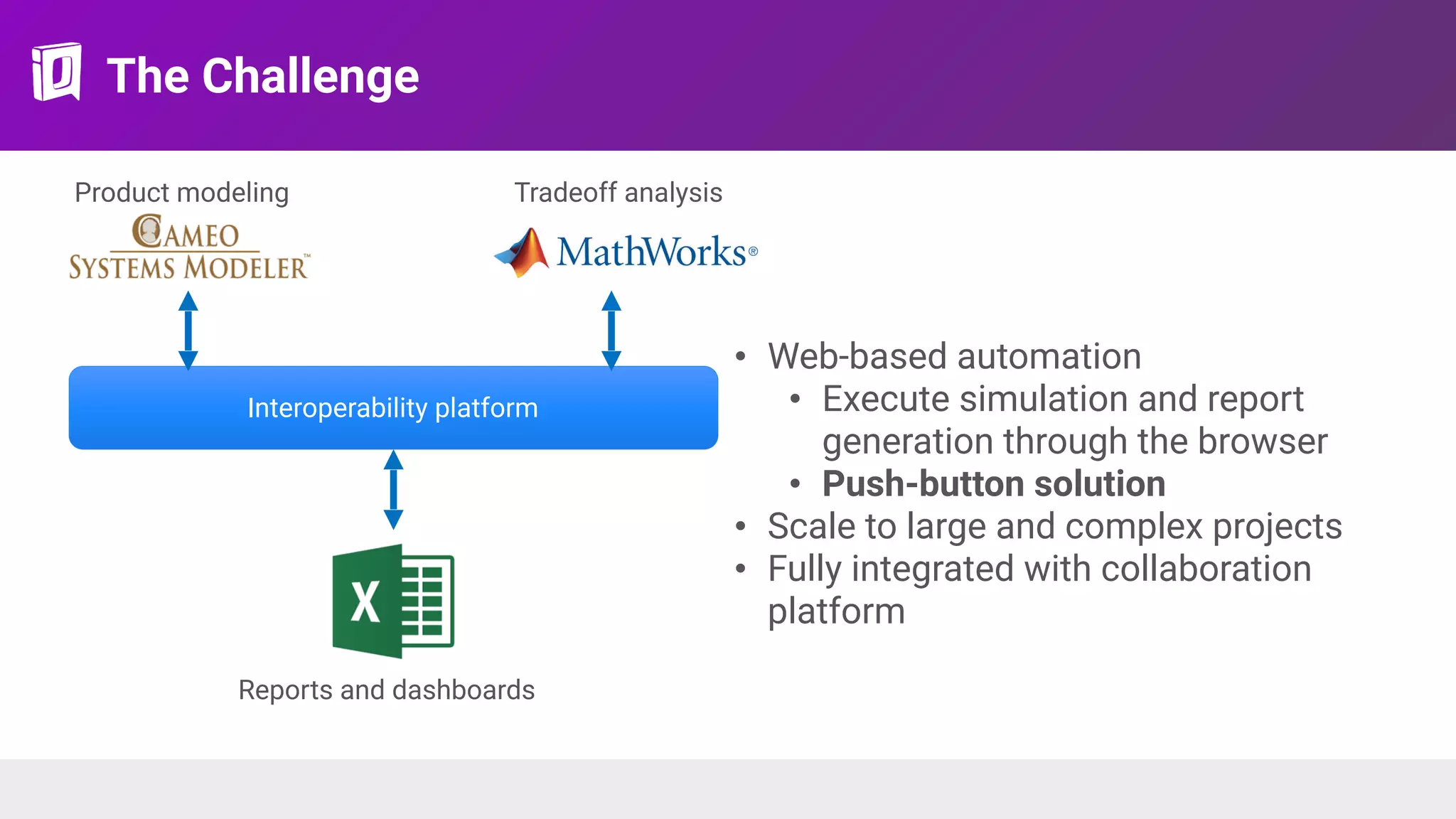 The Challenge
Interoperability platform
Product modeling
Reports and dashboards
Tradeoff analysis
• Web-based automation
• Execute simulation and report
generation through the browser
• Push-button solution
• Scale to large and complex projects
• Fully integrated with collaboration
platform
 
