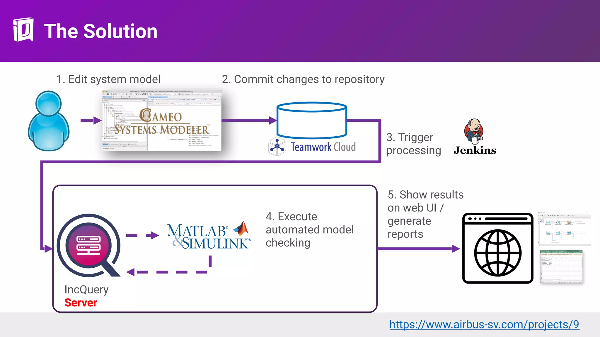 The Solution
1. Edit system model 2. Commit changes to repository
3. Trigger 
processing
IncQuery  
Server
5. Show results
on web UI /
generate  
reports
4. Execute
automated model
checking
https://www.airbus-sv.com/projects/9
 