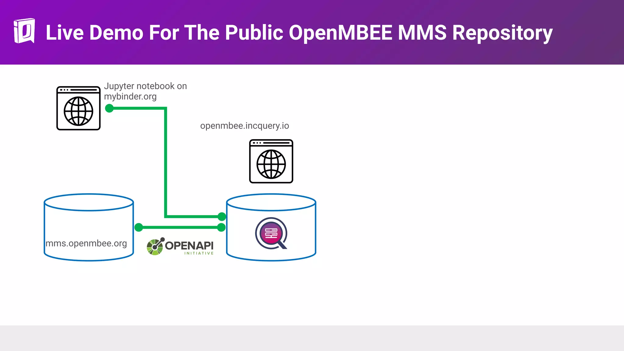 Live Demo For The Public OpenMBEE MMS Repository
mms.openmbee.org
openmbee.incquery.io
Jupyter notebook on 
mybinder.org
 