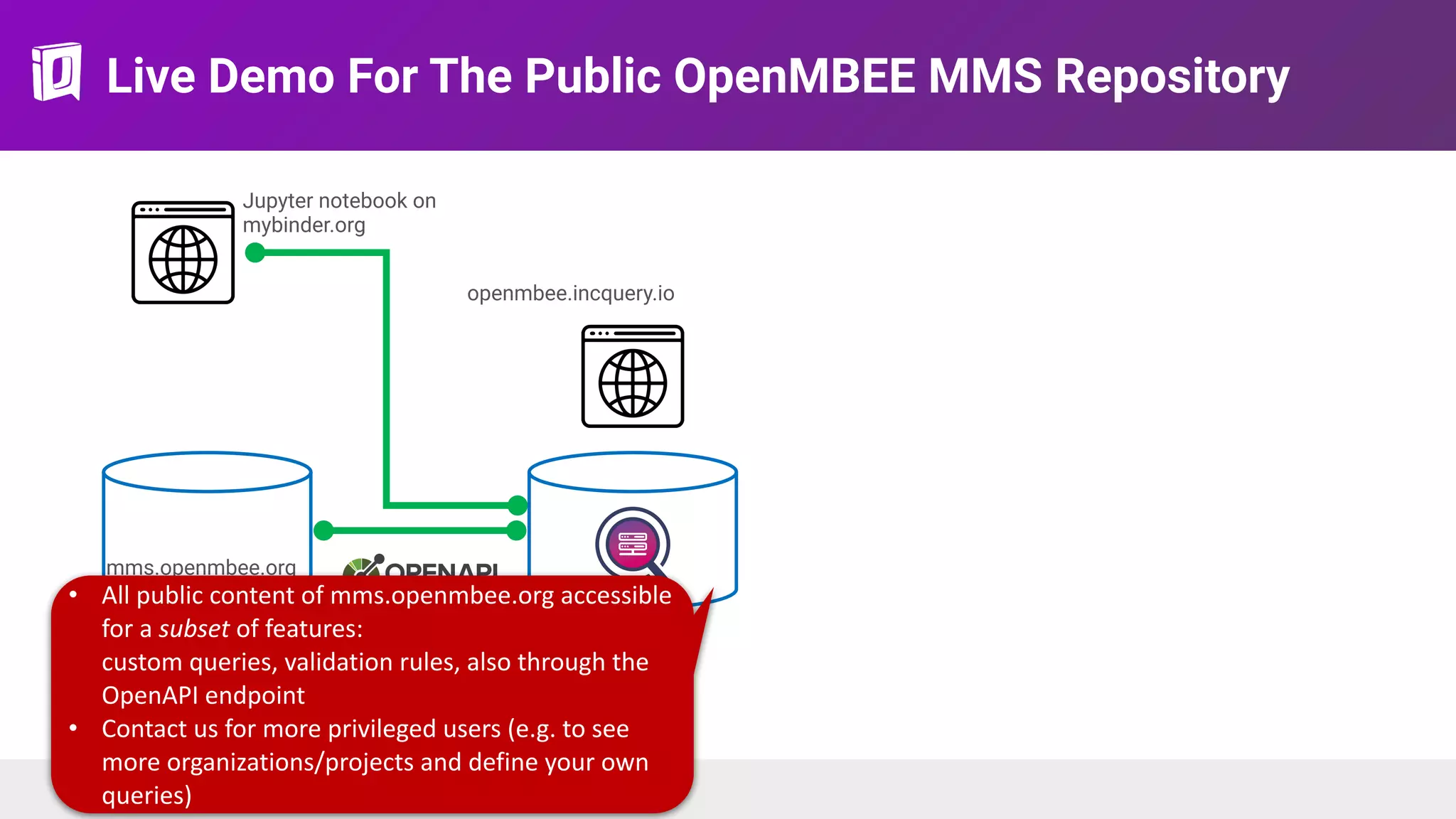 Live Demo For The Public OpenMBEE MMS Repository
mms.openmbee.org
openmbee.incquery.io
Jupyter notebook on 
mybinder.org
• All public content of mms.openmbee.org accessible
for a subset of features: 
custom queries, validation rules, also through the
OpenAPI endpoint
• Contact us for more privileged users (e.g. to see
more organizations/projects and define your own
queries)
 