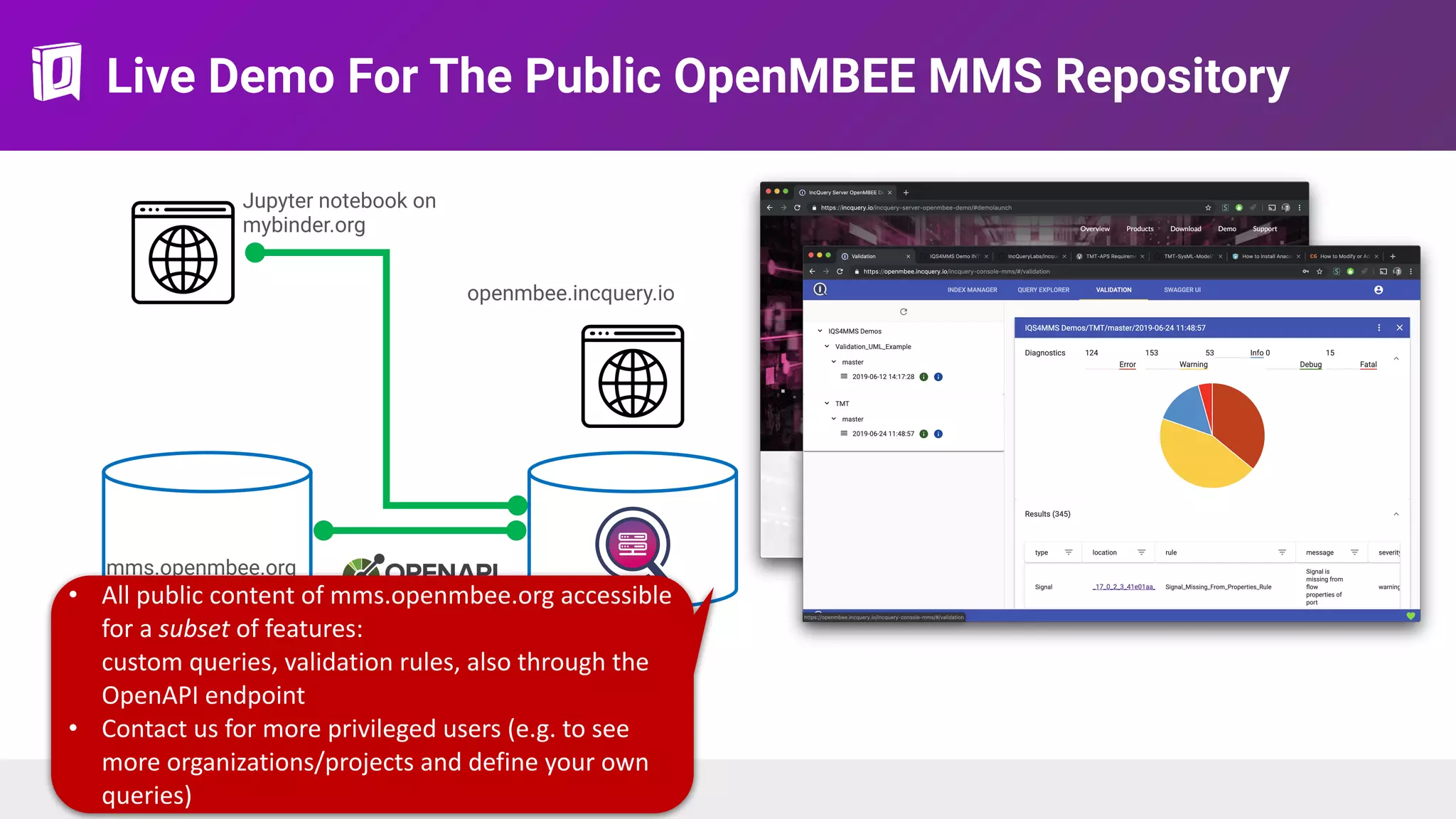Live Demo For The Public OpenMBEE MMS Repository
mms.openmbee.org
openmbee.incquery.io
Jupyter notebook on 
mybinder.org
• All public content of mms.openmbee.org accessible
for a subset of features: 
custom queries, validation rules, also through the
OpenAPI endpoint
• Contact us for more privileged users (e.g. to see
more organizations/projects and define your own
queries)
 