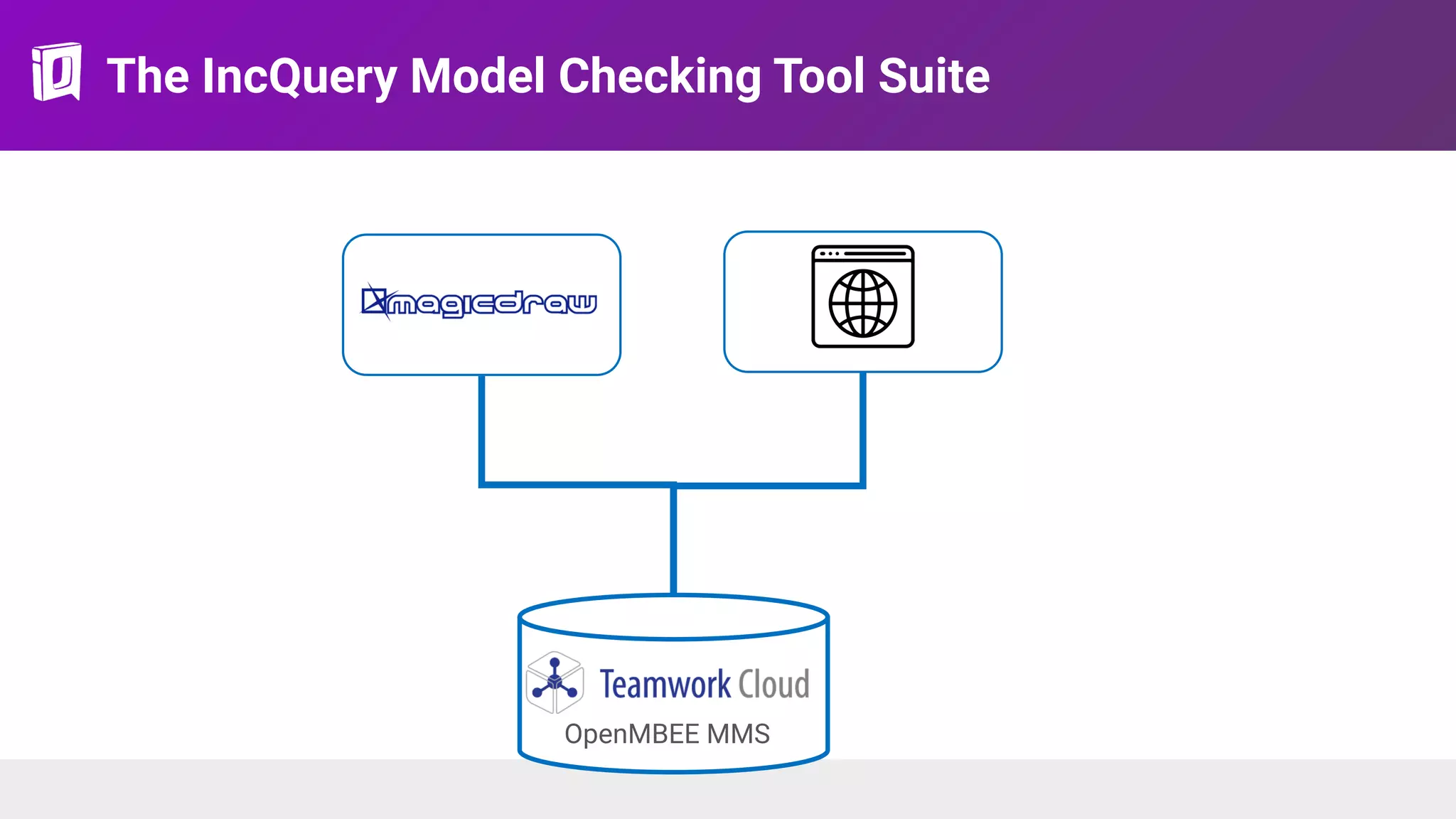The IncQuery Model Checking Tool Suite
OpenMBEE MMS
 
