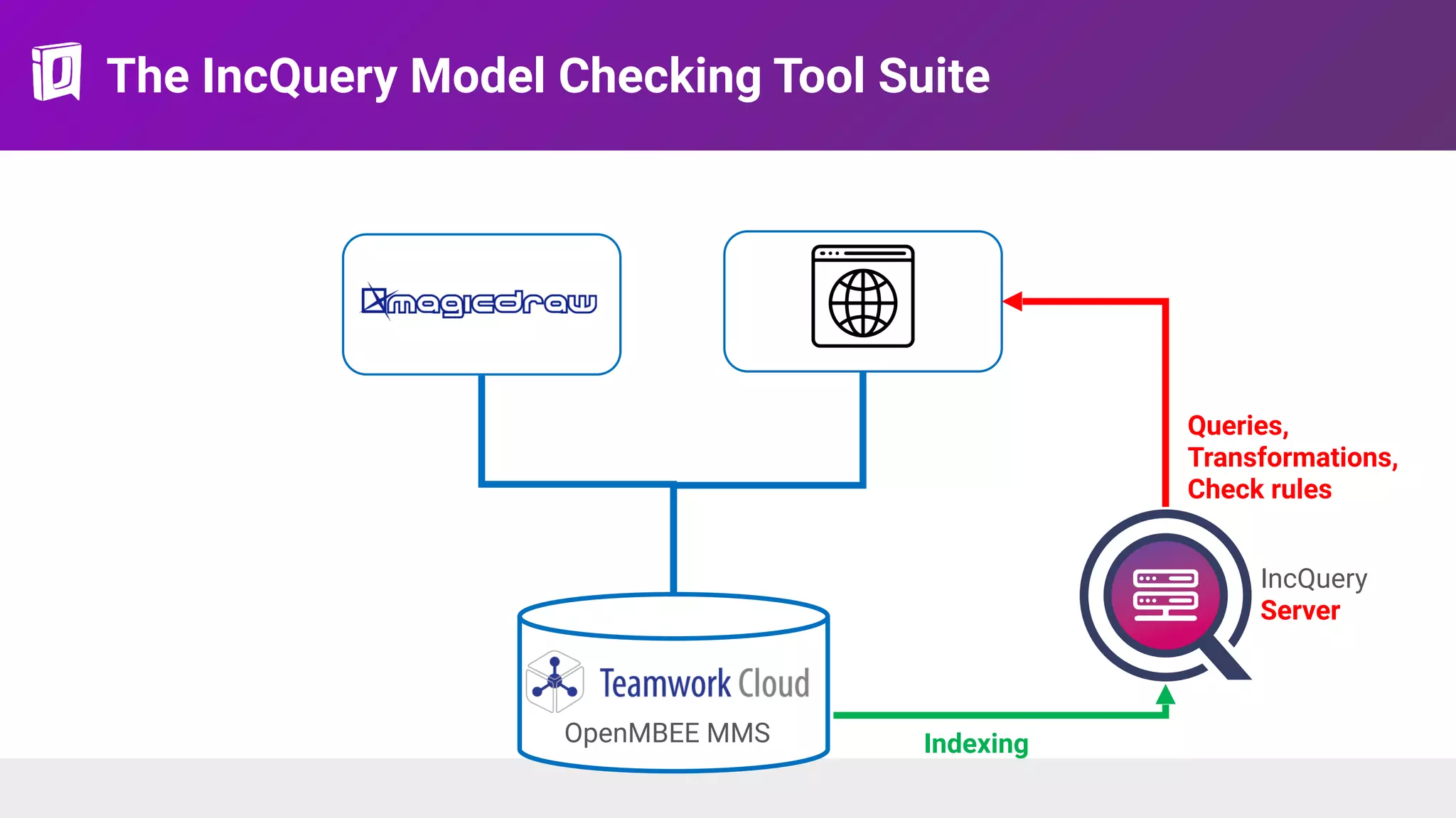 The IncQuery Model Checking Tool Suite
Indexing
Queries, 
Transformations,
Check rules
IncQuery  
Server
OpenMBEE MMS
 