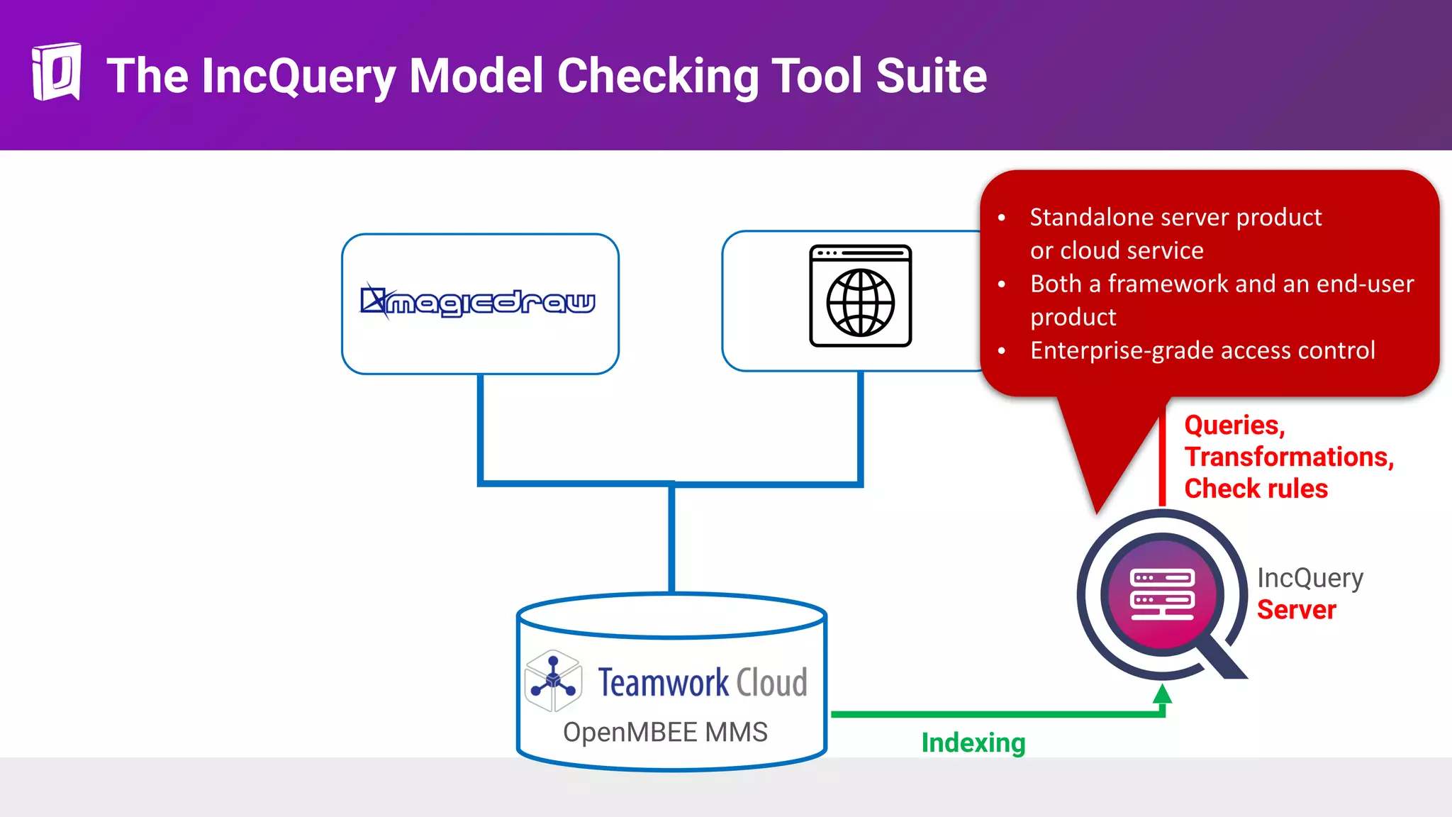 The IncQuery Model Checking Tool Suite
Indexing
Queries, 
Transformations,
Check rules
IncQuery  
Server
• Standalone server product 
or cloud service
• Both a framework and an end-user
product
• Enterprise-grade access control
OpenMBEE MMS
 