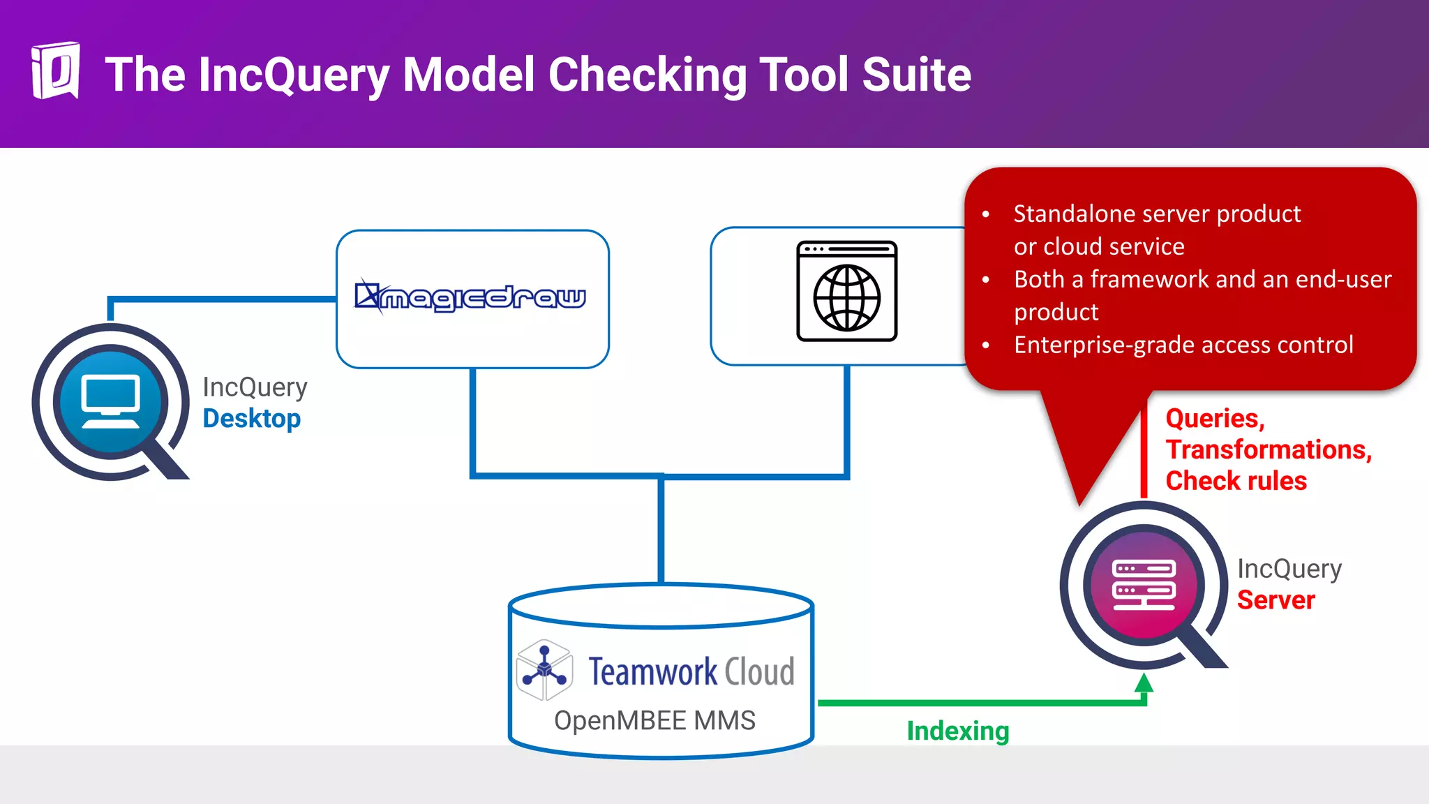 The IncQuery Model Checking Tool Suite
Indexing
Queries, 
Transformations,
Check rules
IncQuery  
Server
IncQuery  
Desktop
• Standalone server product 
or cloud service
• Both a framework and an end-user
product
• Enterprise-grade access control
OpenMBEE MMS
 