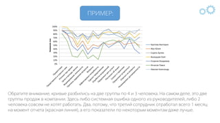 0%
10%
20%
30%
40%
50%
60%
70%
80%
90%
100%
Названиеоси
Кротова Виктория
Жук Юлия
Скряга Артем
Выходцев Олег
Скорняк Владимир
Игнатов Павел
Авилов Александр
 