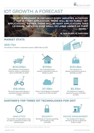 $143.93bn
MARKET STATS
The Intelligent Transportation
Systems market is expected to
grow to $143.93bn by 2020
WWW.IQTELECOM.COMJANUARY 2017
IOT GROWTH: A FORECAST
“THE IOT IS RELEVANT IN VIRTUALLY EVERY INDUSTRY, ALTHOUGH
NOT IN EVERY APPLICATION. THERE WILL BE NO PURELY 'IOT
APPLICATIONS.' RATHER, THERE WILL BE MANY APPLICATIONS THAT
LEVERAGE THE IOT IN SOME SMALL OR LARGE ASPECT OF THEIR
WORK.”
W. ROY SCHULTE, GARTNER
The whole IoT market is expected to grow to $661.74bn by 2021
$661.7bn 2017
$18.45bn
The Smart Agriculture Market is
expected to grow to $18.45bn
in 2022
$5.31bn
The Cellular IoT market is
expected to grow to $5.31bn
by 2022
$7.15bn
The IoT Cloud Market is estimated
to grow to $7.15bn by 2021
GARTNER’S TOP THREE IOT TECHNOLOGIES FOR 2017
ANALYTICS
The number of organisations using
IoT data is expected to triple in the
next few years
SECURITY
Worldwide IoT security spending
will increase by 73%
until 2019
DEVICE MANAGEMENT
The number of IoT devices
will rise to 30.7bn in 2020 and
75.4bn in 2025
SOURCES: MARKETS & MARKETS, INDUSTRYARC, SCALAR MARKET RESEARCH, TDWI, GSMA
$123.8bn
The Industrial IoT
Market is expected to grow to
$123.8bn by 2021
$133bn
The Connected Home
market is expected to grow to
$133bn by 2021
 