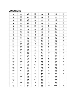 ANSWERS
1 A 26 D 51 B 76 D
2 C 27 D 52 D 77 C
3 D 28 A 53 D 78 C
4 A 29 B 54 A 79 D
5 C 30 D 55 B 80 D
6 A 31 A 56 A 81 C
7 C 32 B 57 D 82 C
8 C 33 B 58 A 83 B
9 B 34 D 59 B 84 A
10 A 35 C 60 C 85 A
11 D 36 B 61 B 86 D
12 D 37 A 62 B 87 D
13 D 38 A 63 C 88 B
14 C 39 A 64 D 89 B
15 B 40 C 65 A 90 D
16 C 41 B 66 B 91 A
17 D 42 B 67 B 92 A
18 B 43 C 68 B 93 B
19 D 44 C 69 B 94 C
20 C 45 A 70 A 95 A
21 A 46 D 71 D 96 A
22 D 47 A 72 C 97 C
23 A 48 C 73 C 98 C
24 D 49 B 74 C 99 C
25 A 50 B 75 D 100 A
 
