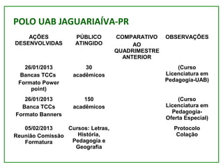 POLO UAB JAGUARIAÍVA-PR
AÇÕES
DESENVOLVIDAS
PÚBLICO
ATINGIDO
COMPARATIVO
AO
QUADRIMESTRE
ANTERIOR
OBSERVAÇÕES
26/01/2013
B...