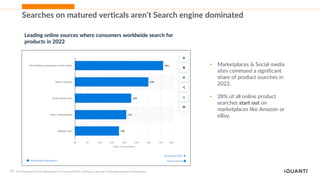 10 This document and the information in it are provided in confidence, and may not be disclosed to any third party.
Searches on matured verticals aren’t Search engine dominated
Leading online sources where consumers worldwide search for
products in 2022
• Marketplaces & Social media
sites command a significant
share of product searches in
2022.
• 28% of all online product
searches start out on
marketplaces like Amazon or
eBay.
 