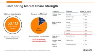 17 This document and the information in it are provided in confidence, and may not be disclosed to any third party.
Comparing Market Share Strength
Category
Federal Sites
42.93%
Aggregators
15.77%
Loan Lenders
22.01%
Others
14.38%
Content Sites
4.91%
Domain
Sba.gov
Govloans.gov
Grants.gov
Lender 2
Lender 3
Nerdwallet.com
Thebalance.com
Lender 1
Lender 4
Forbes.com
Lender 5
Share of voice
39.84%
1.90%
0.85%
3.87%
3.33%
8.42%
0.22%
5.18%
1.64%
2.82%
1.32%
Assets in Market Assets Missing
Assets in Market
~3.2% of the 16% is
contributing to traffic
Market Landscape
56.1M
Annual Search
Demand
Based on 2.5K core non-
branded keywords
16%
in Market
84%
Missing
 