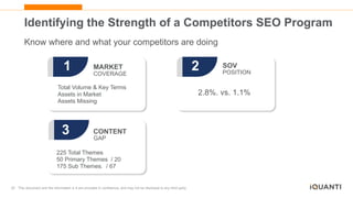 20 This document and the information in it are provided in confidence, and may not be disclosed to any third party.
Identifying the Strength of a Competitors SEO Program
MARKET SOV
CONTENT
1 2
Total Volume & Key Terms
Assets in Market
Assets Missing
COVERAGE POSITION
GAP
3
2.8%. vs. 1.1%
225 Total Themes
50 Primary Themes / 20
175 Sub Themes. / 67
Know where and what your competitors are doing
 