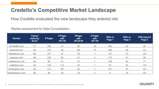 22 This document and the information in it are provided in confidence, and may not be disclosed to any third party.
Credello’s Competitive Market Landscape
How Credello evaluated the new landscape they entered into
Domain
Topical
Authority
Score
# Pages
# Pages
with
UR <20
#Pages
with
UR 20-40
# Pages
with
UR >40
KWs on
Page 1
KWs on
Page 2
KWs beyond
Page 2
nerdwallet.com 71 109 31 59 19 262 22 20
bankrate.com 69 130 52 68 10 256 29 23
thebalance.com 68 101 21 79 1 53 74 137
experian.com 68 130 65 61 4 174 51 59
creditkarma.com 64 89 51 37 1 169 44 71
wallethub.com 63 138 112 24 1 91 54 119
lendingtree.com 62 113 88 24 1 151 87 63
valuepenguin.com 60 56 35 19 2 5 19 131
Market assessment for Debt Consolidation
 