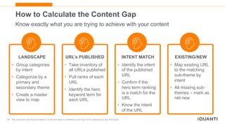 25 This document and the information in it are provided in confidence, and may not be disclosed to any third party.
How to Calculate the Content Gap
Know exactly what you are trying to achieve with your content
• Map existing URL
to the matching
sub-theme by
intent
• All missing sub-
themes – mark as
net new
EXISTING/NEW
• Identify the intent
of the published
URL
• Confirm if the
hero term ranking
is a match for the
URL
• Know the intent
of the URL
INTENT MATCH
• Take inventory of
all URLs published
• Pull ranks of each
URL
• Identify the hero
keyword term for
each URL
URL’s PUBLISHED
• Group categories
by intent
• Categorize by a
primary and
secondary theme
• Create a master
view to map
LANDSCAPE
 