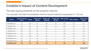 30 This document and the information in it are provided in confidence, and may not be disclosed to any third party.
Credello’s Impact of Content Development
The plan paying dividends as the program matures
Domain
Topical Authority
Score
# Pages
# Pages with
UR <20
#Pages with
UR 20-40
# Pages with
UR >40
KWs on Page
1
KWs on Page 2
KWs beyond
Page 2
nerdwallet.com 71 109 31 59 19 262 22 20
bankrate.com 69 130 52 68 10 256 29 23
thebalance.com 68 101 21 79 1 53 74 137
experian.com 68 130 65 61 4 174 51 59
creditkarma.com 64 89 51 37 1 169 44 71
wallethub.com 63 138 112 24 1 91 54 119
lendingtree.com 62 113 88 24 1 151 87 63
valuepenguin.com 60 56 35 19 2 5 19 131
credello.com 56 70 43 13 0 53 76 146
For example, the Debt Consolidation theme’s topical authority progressed in ~18 mos.
 