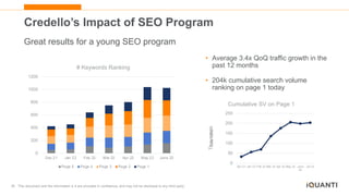 39 This document and the information in it are provided in confidence, and may not be disclosed to any third party.
Credello’s Impact of SEO Program
Great results for a young SEO program
0
200
400
600
800
1000
1200
Dec 21 Jan 22 Feb 22 Mar 22 Apr 22 May 22 June 22
# Keywords Ranking
Page 5 Page 4 Page 3 Page 2 Page 1
0
50
100
150
200
250
Dec 21 Jan 22 Feb 22 Mar 22 Apr 22 May 22 June
22
Jul 22
Axis
Title
Thousands
Cumulative SV on Page 1
• Average 3.4x QoQ traffic growth in the
past 12 months
• 204k cumulative search volume
ranking on page 1 today
 