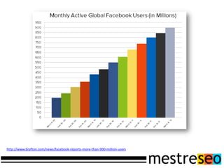 Visitas
                                                                  Hitwise em 29/10/2011




http://www.brafton.com/news/facebook-reports-more-than-900-million-users
 