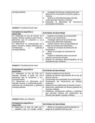 correspondientes.                           4.    Investigar las diversas correlaciones para
                                               determinar la viscosidad en líquidos, gases y
                                               mezclas.
                                            5.    Estimar la viscosidad de gases de baja
                                               y alta densidad, líquidos y mezclas.
                                            6. Interpretar la difusividad de momentum
                                               (viscosidad cinemática).

Unidad 4: Transferencia de calor

Competencia específica a
                                            Actividades de Aprendizaje
desarrollar
4.1 Interpretar la Ley de Fourier en        1.      Explicar el concepto de conductividad
sólidos, líquidos y gases a partir de los        térmica y sus mecanismos.
elementos que la componen y su              2.      Investigar valores de la conductividad
comportamiento.                                  térmica para diferentes materiales.
4.2 Determinar la conductividad en          3.      Estimar valores de la conductividad por
gases, líquidos y sólidos utilizando las         medio de correlaciones específicas.
correlaciones          y         gráficas   4.      Explicar el concepto de distribución de
correspondientes                                 temperatura.
                                            5.      Definir el concepto de coeficiente de
                                                 película.
                                            6.      Explicar la diferencia entre convección
                                                 natural y convección forzada.
                                            7.   Explicar la naturaleza electromagnética de la
                                                 transferencia por radiación.

Unidad 5: Transferencia de masa

Competencia específica a
                                            Actividades de Aprendizaje
desarrollar
5.1 Interpretar la Ley de Fick en           1. Explicar y deducir la Ley de Fick
mezclas binarias a partir de los            2. Analizar las formas equivalentes de la Ley de
elementos que la componen y su                 difusión de Fick.
comportamiento.                             3. Comprender las propiedades de la difusividad.
5.2 Determinar la difusividad en            4. Comprender los mecanismos de difusión
mezclas binarias y multicomponentes            molecular.
utilizando las correlaciones y gráficas     5. Determinar los coeficientes de difusión binaria.
correspondientes.                           6. Determinar coeficientes de difusión gaseosa en
                                               mezclas múltiples
                                            7. Establecer correlaciones gráficas y analíticas
                                               que permitan obtener los coeficientes de
                                               difusión para gases, líquidos y sólidos.

Unidad 6: Calor por radiación.

Competencia específica a
                                     Actividades de Aprendizaje
desarrollar
6.1 Determinar el flujo de calor por 1     Definir en el espectro electromagnético el
    radiación que un cuerpo emite       rango de la radiación térmica y las
 