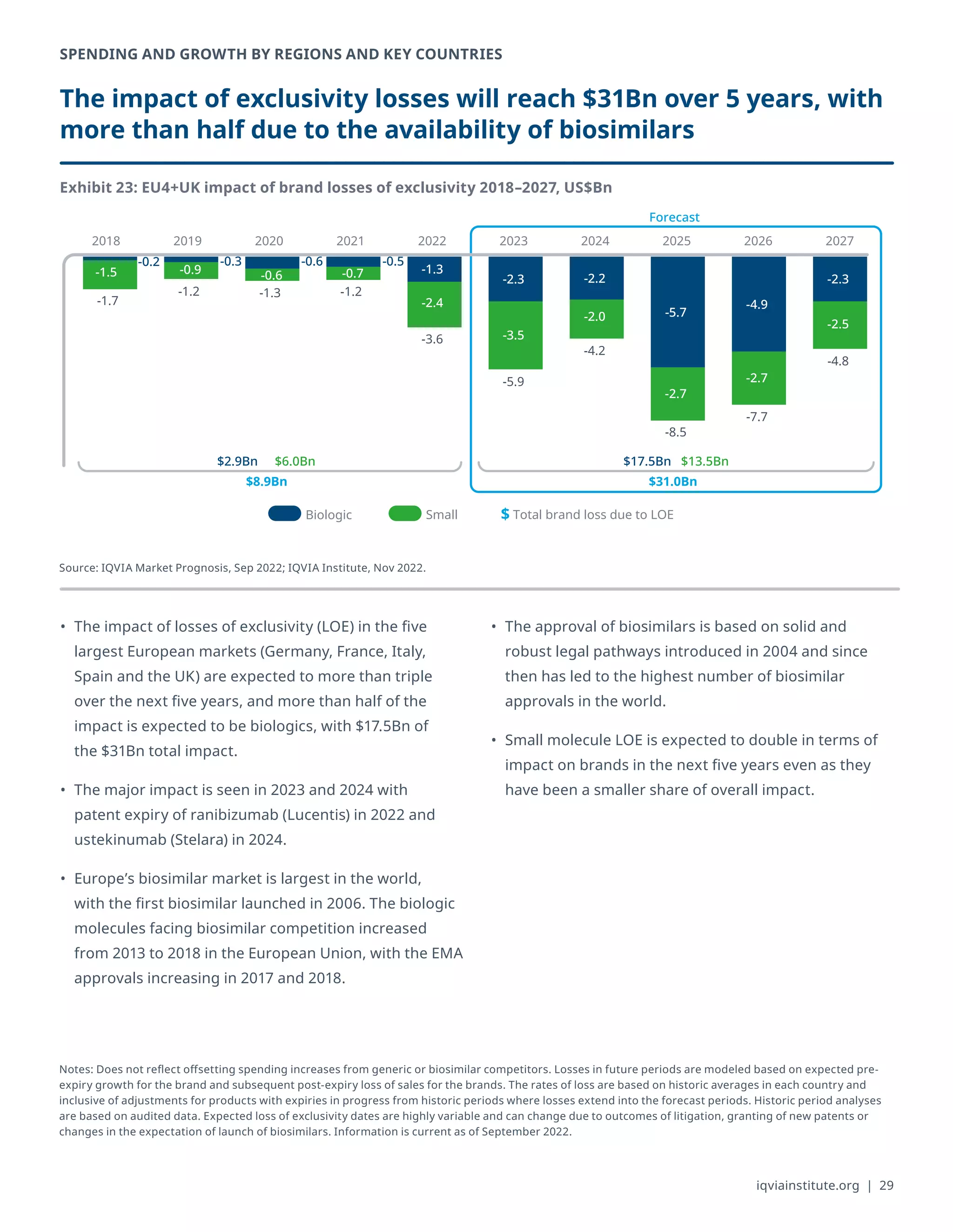 Global Use of Medicine - 2023 by IQVIA | PDF