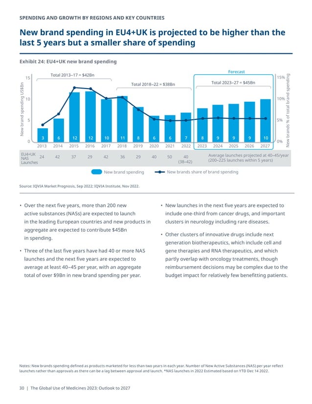 Global Use of Medicine 2023 by IQVIA PDF