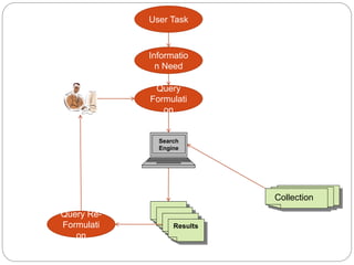 Informatio
n Need
User Task
Query
Formulati
on
Search
Engine
Collection
Results
Query Re-
Formulati
on
 