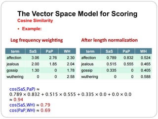 The Vector Space Model for Scoring
Cosine Similarity
 Example:
 
