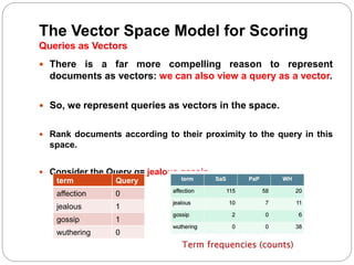 The Vector Space Model for Scoring
Queries as Vectors
 There is a far more compelling reason to represent
documents as vectors: we can also view a query as a vector.
 So, we represent queries as vectors in the space.
 Rank documents according to their proximity to the query in this
space.
 Consider the Query q= jealous gossip
term Query
affection 0
jealous 1
gossip 1
wuthering 0
 