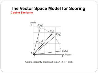 The Vector Space Model for Scoring
Cosine Similarity
 