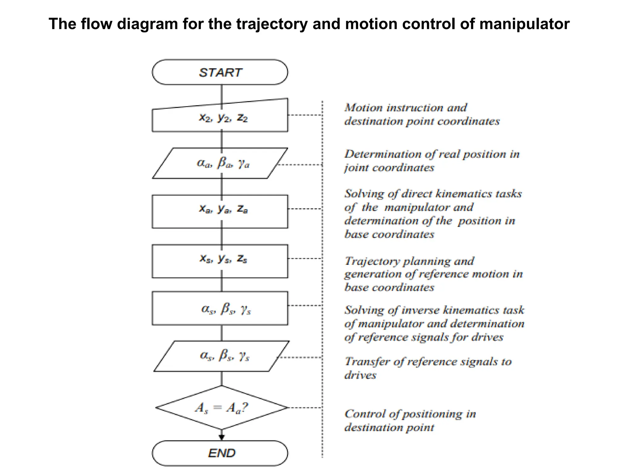 The flow diagram for the trajectory and motion control of manipulator
 
