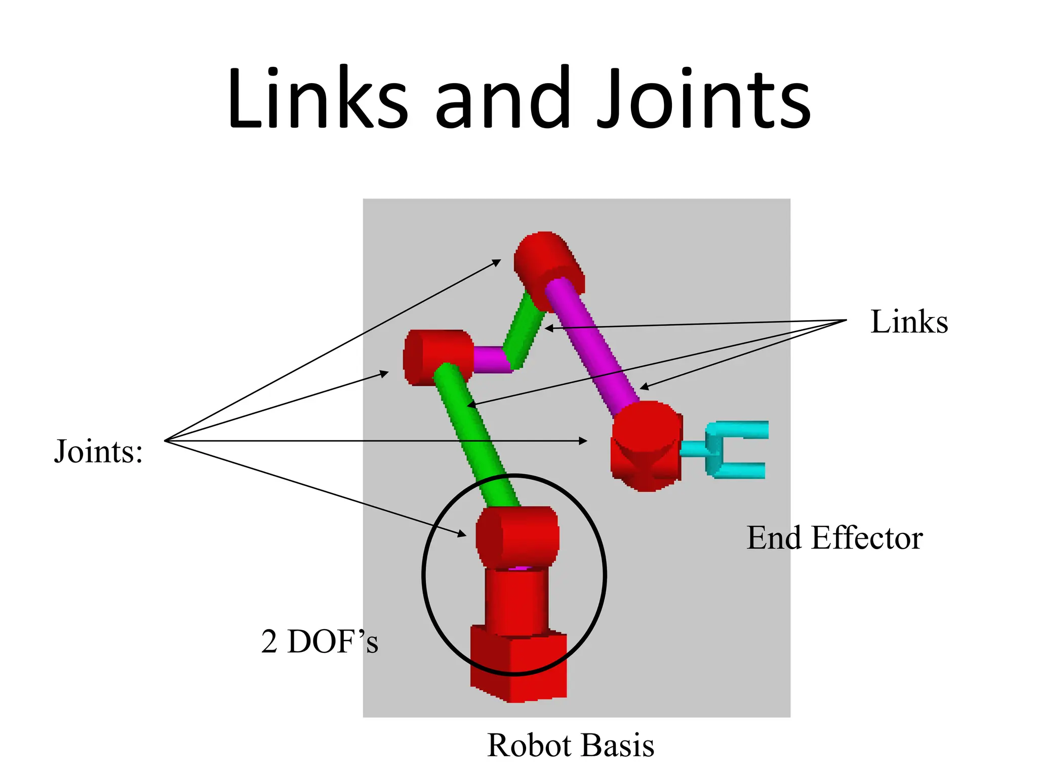 Links and Joints
Joints:
Links
End Effector
Robot Basis
2 DOF’s
 