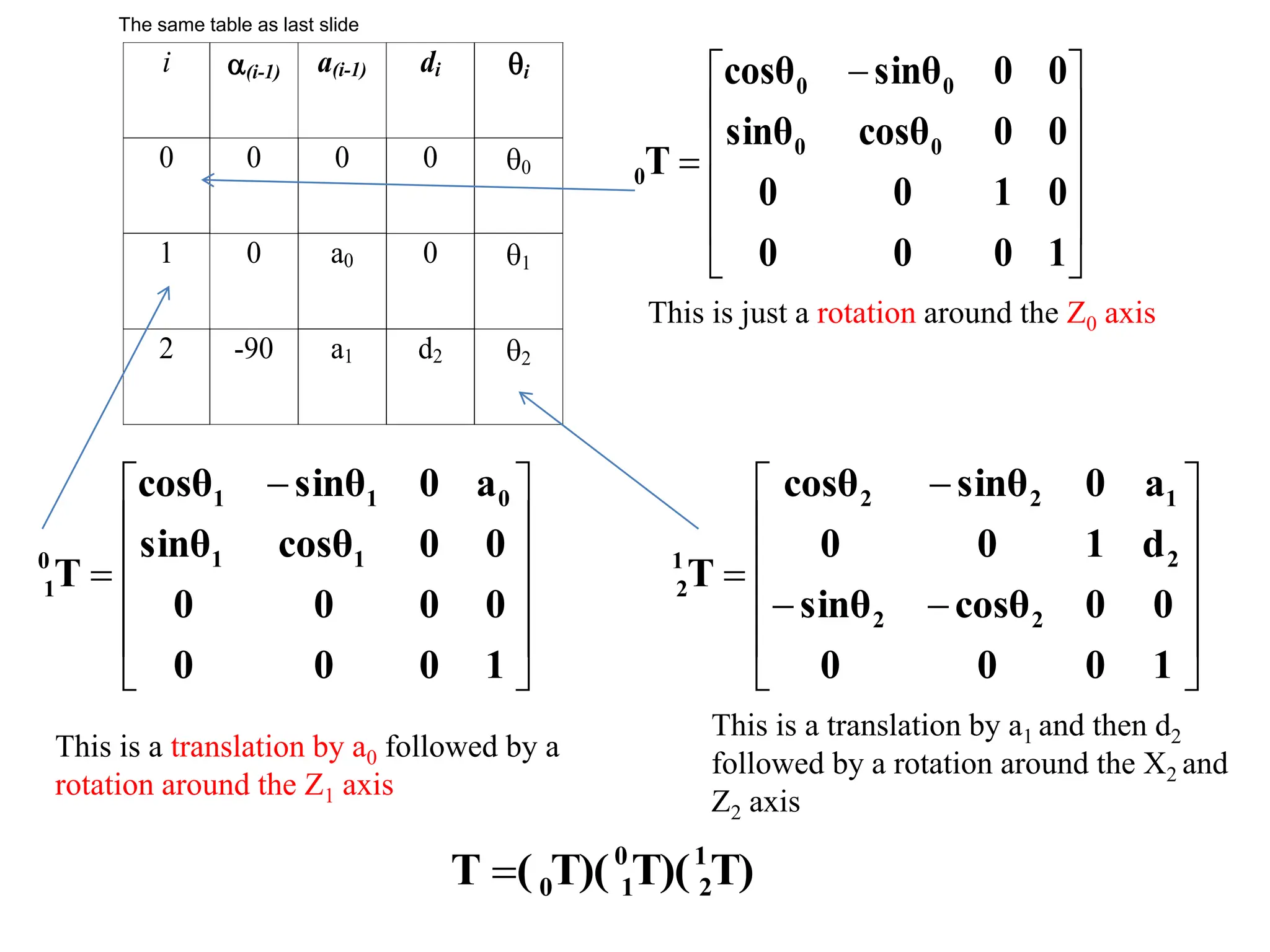 










 −
=
1
0
0
0
0
1
0
0
0
0
cosθ
sinθ
0
0
sinθ
cosθ
T 0
0
0
0
0
i (i-1) a(i-1) di i
0 0 0 0 0
1 0 a0 0 1
2 -90 a1 d2 2
This is just a rotation around the Z0 axis











 −
=
1
0
0
0
0
0
0
0
0
0
cosθ
sinθ
a
0
sinθ
cosθ
T 1
1
0
1
1
0
1












−
−
−
=
1
0
0
0
0
0
cosθ
sinθ
d
1
0
0
a
0
sinθ
cosθ
T
2
2
2
1
2
2
1
2
This is a translation by a0 followed by a
rotation around the Z1 axis
This is a translation by a1 and then d2
followed by a rotation around the X2 and
Z2 axis
T)
T)(
T)(
(
T 1
2
0
1
0
=
The same table as last slide
 