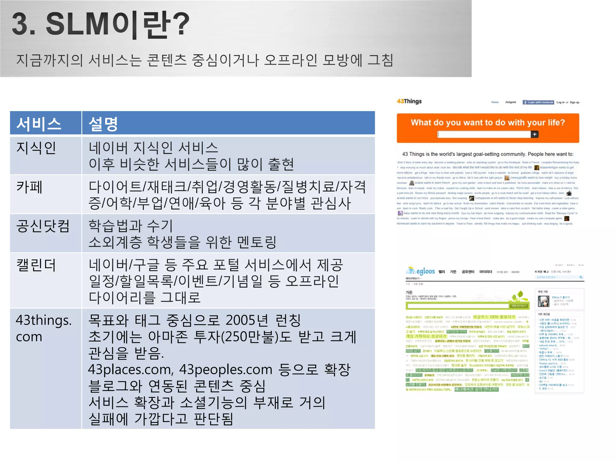서비스         설명
지식읶

카페

공신닷컴

캘린더



43things.   목표와 태그 중심으로 2005년 런칭
com         초기에는 아마존 투자(250만불)도 받고 크게
            곾심을 받음.
            43places.com, 43peoples.com 등으로 확장
            블로그와 연동된 콘텐츠 중심
            서비스 확장과 소셜기능의 부재로 거의
            실패에 가깝다고 판단됨
 