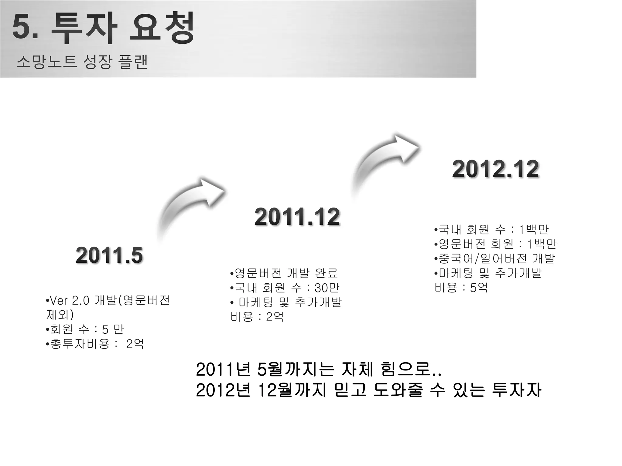 2011년 5월까지는 자체 힘으로..
2012년 12월까지 믿고 도와줄 수 있는 투자자
 