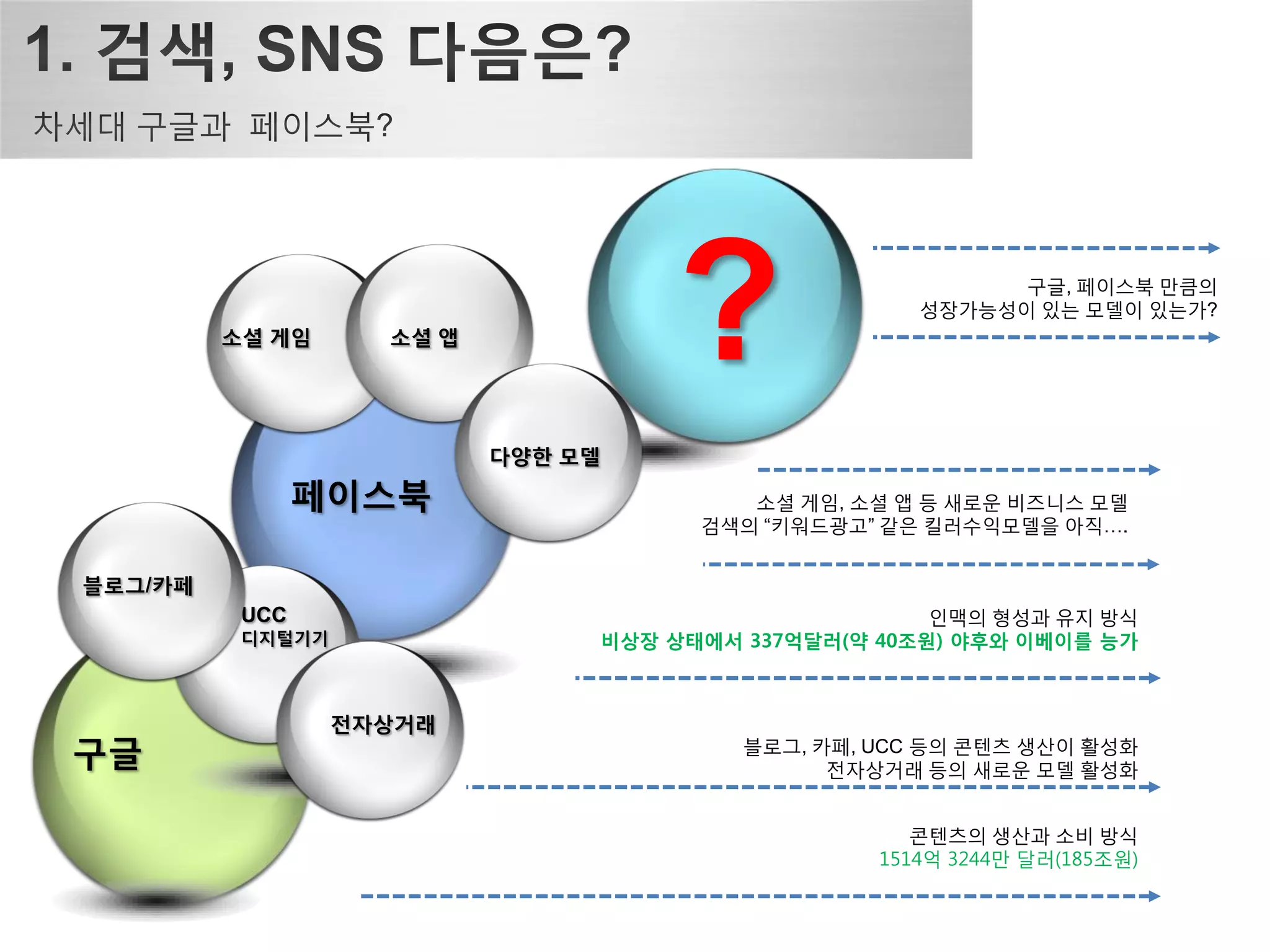 소셜 게임      소셜 앱
                                      ?                     구글, 페이스북 만큼의
                                                      성장가능성이 있는 모델이 있는가?




                           다양한 모델

                페이스북                      소셜 게임, 소셜 앱 등 새로운 비즈니스 모델
                                       검색의 “키워드광고” 같은 킬러수익모델을 아직….


블로그/카페
          UCC                                          읶맥의 형성과 유지 방식
          디지털기기                  비상장 상태에서 337억달러(약 40조원) 야후와 이베이를 능가



                  전자상거래
구글                                        블로그, 카페, UCC 등의 콘텐츠 생산이 홗성화
                                                전자상거래 등의 새로운 모델 홗성화


                                                      콘텐츠의 생산과 소비 방식
                                                   1514억 3244만 달러(185조원)
 