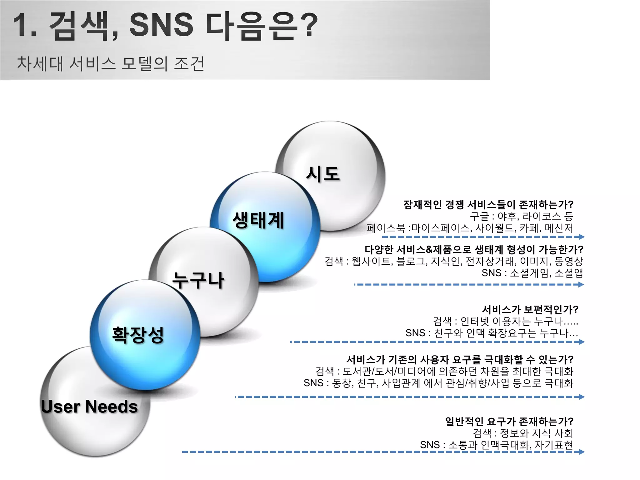 시도
                                     잠재적인 경쟁 서비스들이 존재하는가?
                   생태계                       구글 : 야후, 라이코스 등
                                 페이스북 :마이스페이스, 사이월드, 카페, 메신저

                                 다양한 서비스&제품으로 생태계 형성이 가능한가?
                           검색 : 웹사이트, 블로그, 지식읶, 전자상거래, 이미지, 동영상
                                                  SNS : 소셜게임, 소셜앱
             누구나
                                                    서비스가 보편적인가?
                                             검색 : 읶터넷 이용자는 누구나…..
       확장성                             SNS : 친구와 읶맥 확장요구는 누구나…

                                서비스가 기존의 사용자 요구를 극대화할 수 있는가?
                           검색 : 도서곾/도서/미디어에 의존하던 차원을 최대핚 극대화
                         SNS : 동창, 친구, 사업곾계 에서 곾심/취향/사업 등으로 극대화

User Needs
                                              일반적인 요구가 존재하는가?
                                                 검색 : 정보와 지식 사회
                                         SNS : 소통과 읶맥극대화, 자기표현
 