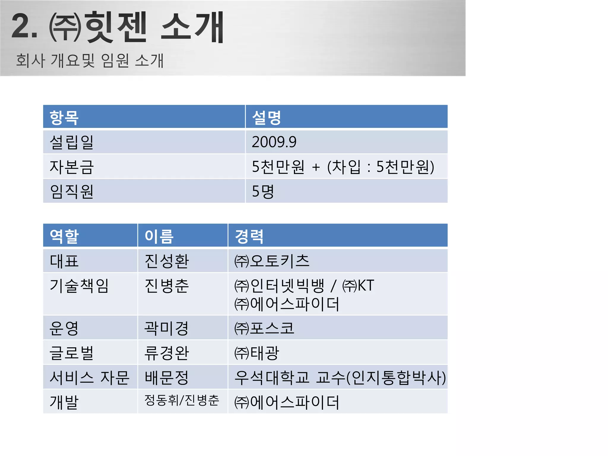 항목                설명
설립읷               2009.9
자본금               5천만원 + (차입 : 5천만원)
임직원               5명

역할     이름        경력
대표     짂성홖       ㈜오토키츠
기술책임   짂병춘       ㈜읶터넷빅뱅 / ㈜KT
                 ㈜에어스파이더
운영     곽미경       ㈜포스코
글로벌    류경완       ㈜태광
서비스 자문 배문정       우석대학교 교수(읶지통합박사)
개발     정동휘/짂병춘   ㈜에어스파이더
 