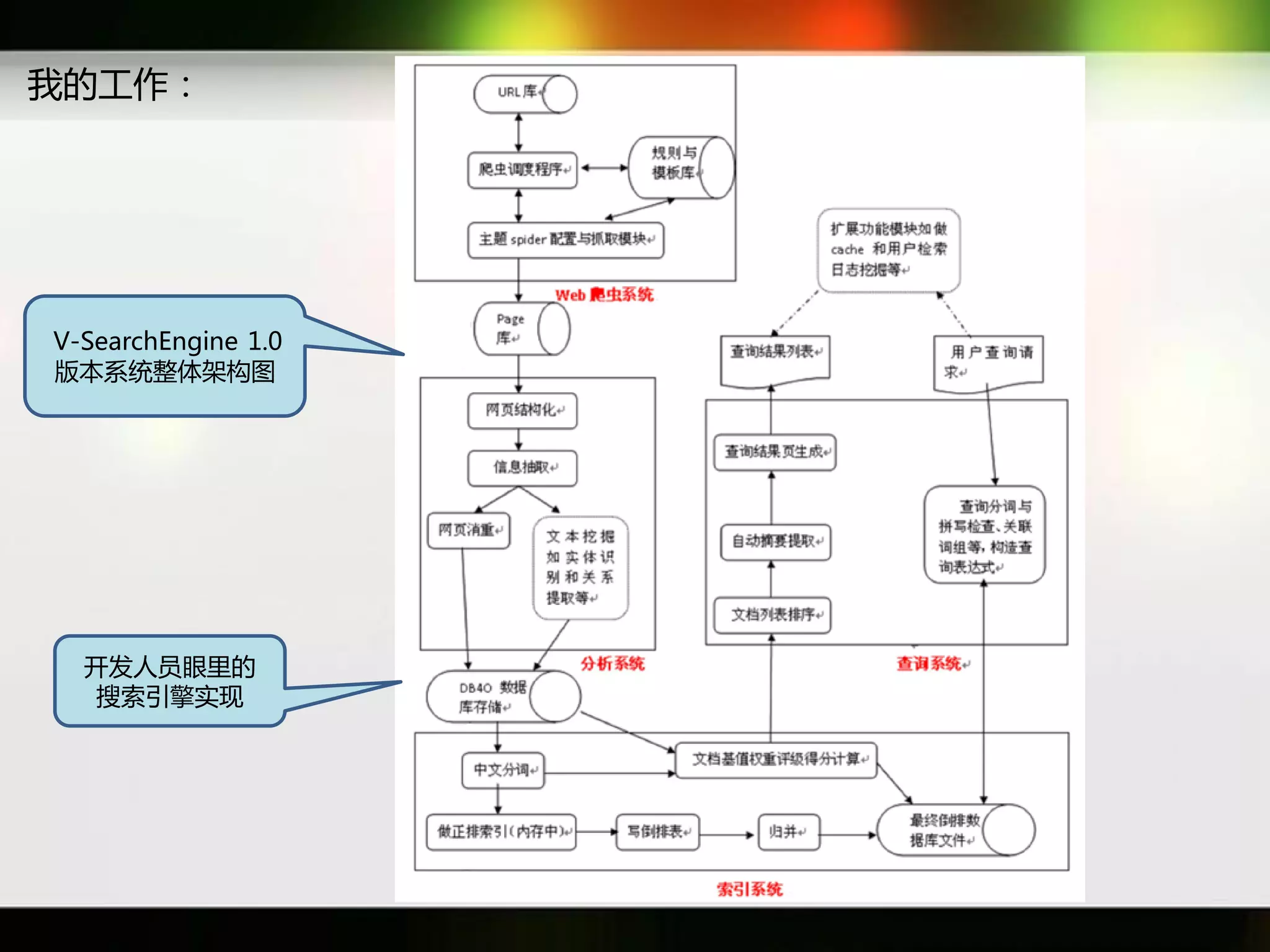 我癿工作：




V-SearchEngine 1.0
版本系统整体架构图




  开发人员眼里癿
  搜索引擎实现
 
