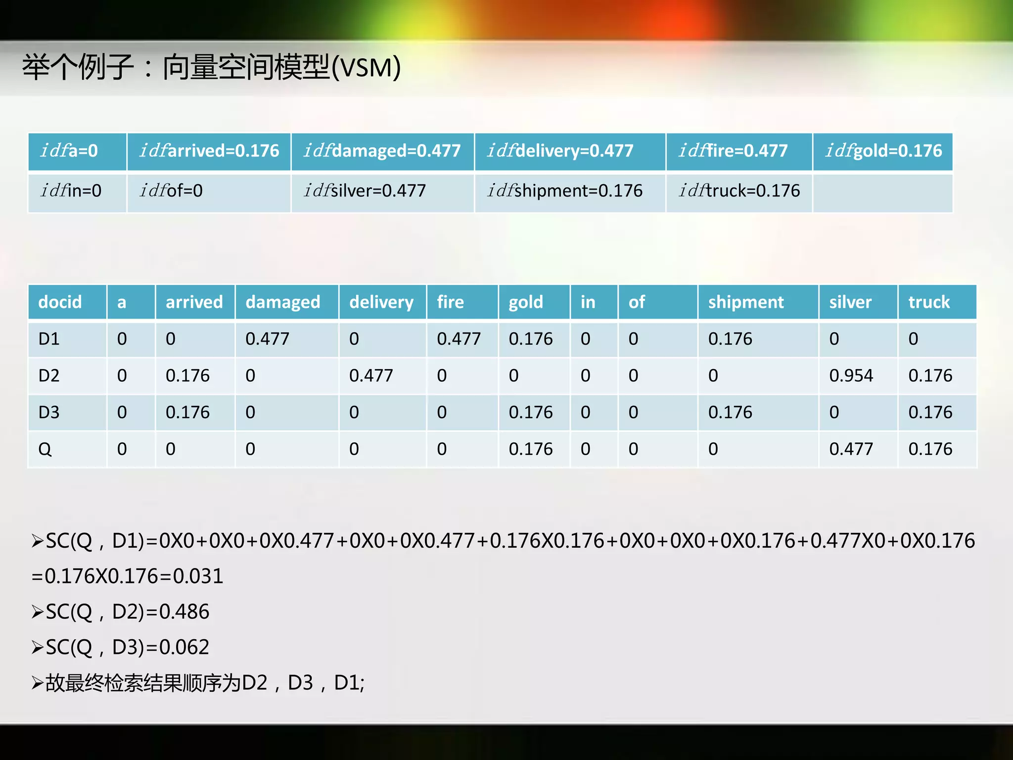 丼个例子：向量穸间模型(VSM)

idfa=0        idfarrived=0.176     idfdamaged=0.477          idfdelivery=0.477    idffire=0.477    idfgold=0.176
idfin=0       idfof=0              idfsilver=0.477           idfshipment=0.176    idftruck=0.176




docid     a      arrived   damaged      delivery     fire      gold    in    of      shipment      silver   truck
D1        0      0         0.477        0            0.477     0.176   0     0       0.176         0        0
D2        0      0.176     0            0.477        0         0       0     0       0             0.954    0.176
D3        0      0.176     0            0            0         0.176   0     0       0.176         0        0.176
Q         0      0         0            0            0         0.176   0     0       0             0.477    0.176



SC(Q，D1)=0X0+0X0+0X0.477+0X0+0X0.477+0.176X0.176+0X0+0X0+0X0.176+0.477X0+0X0.176
=0.176X0.176=0.031
SC(Q，D2)=0.486
SC(Q，D3)=0.062
故最终检索结果顺序为D2，D3，D1;
 