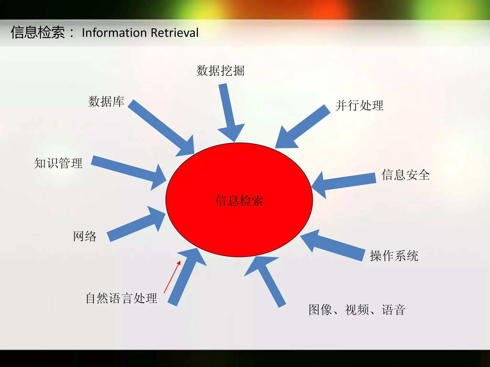 信息检索： Information Retrieval

                          数据挖掘

           数据库                         并行处理



   知识管理
                                          信息安全

                              信息检索

        网络
                                          操作系统


          自然语言处理
                                     图像、视频、语音
 