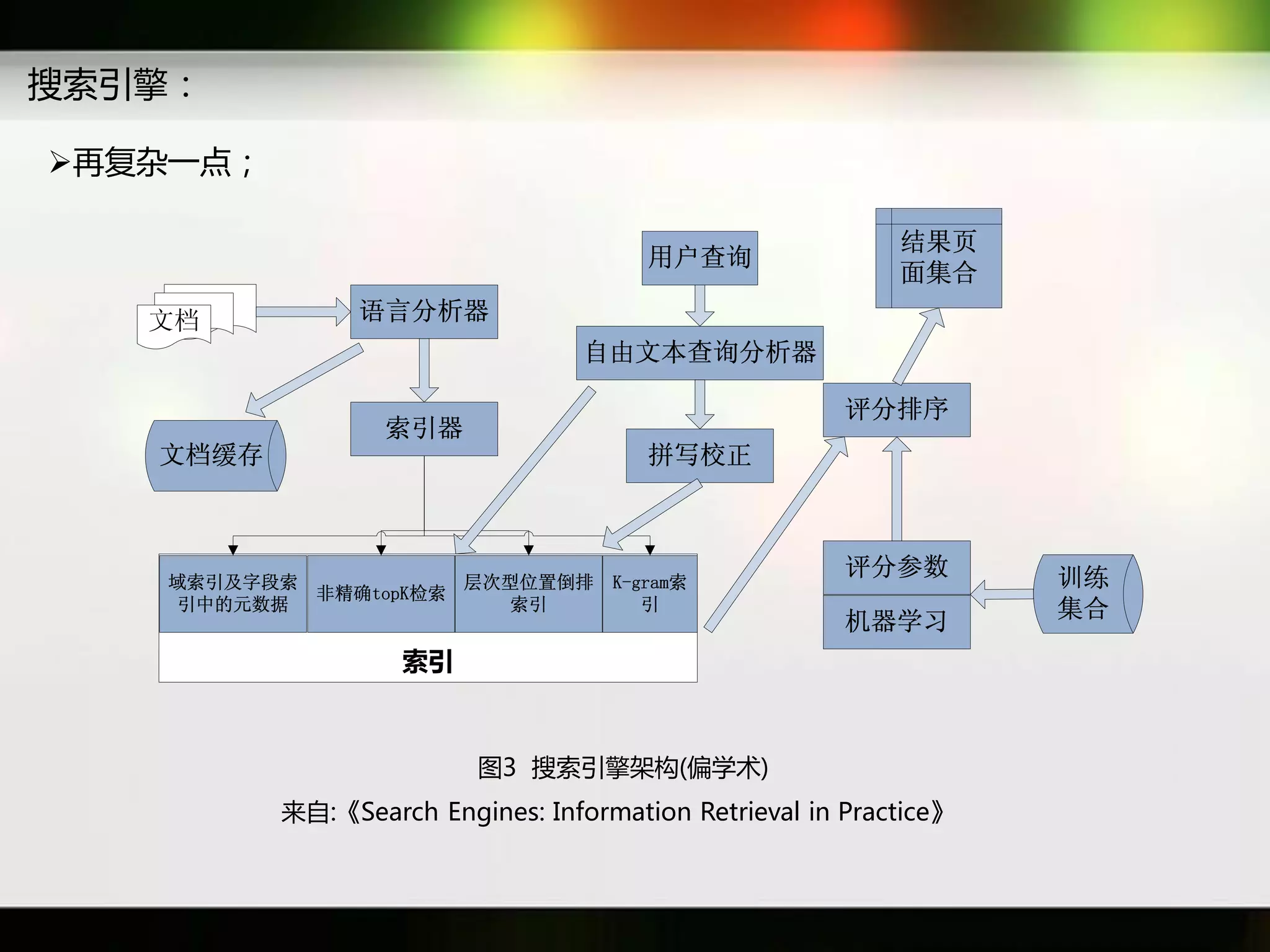 搜索引擎：

再复杂一点；

                                                           结果页
                                       用户查询
                                                           面集合
   文档           语言分析器
                                  自由文本查询分析器

                                                       评分排序
                  索引器
   文档缓存                                拼写校正



                                                       评分参数        训练
   域索引及字段索           层次型位置倒排        K-gram索
           非精确topK检索
   引中的元数据               索引             引                           集合
                                                       机器学习
                   索引



                         图3 搜索引擎架构(偏学术)
          来自:《Search Engines: Information Retrieval in Practice》
 