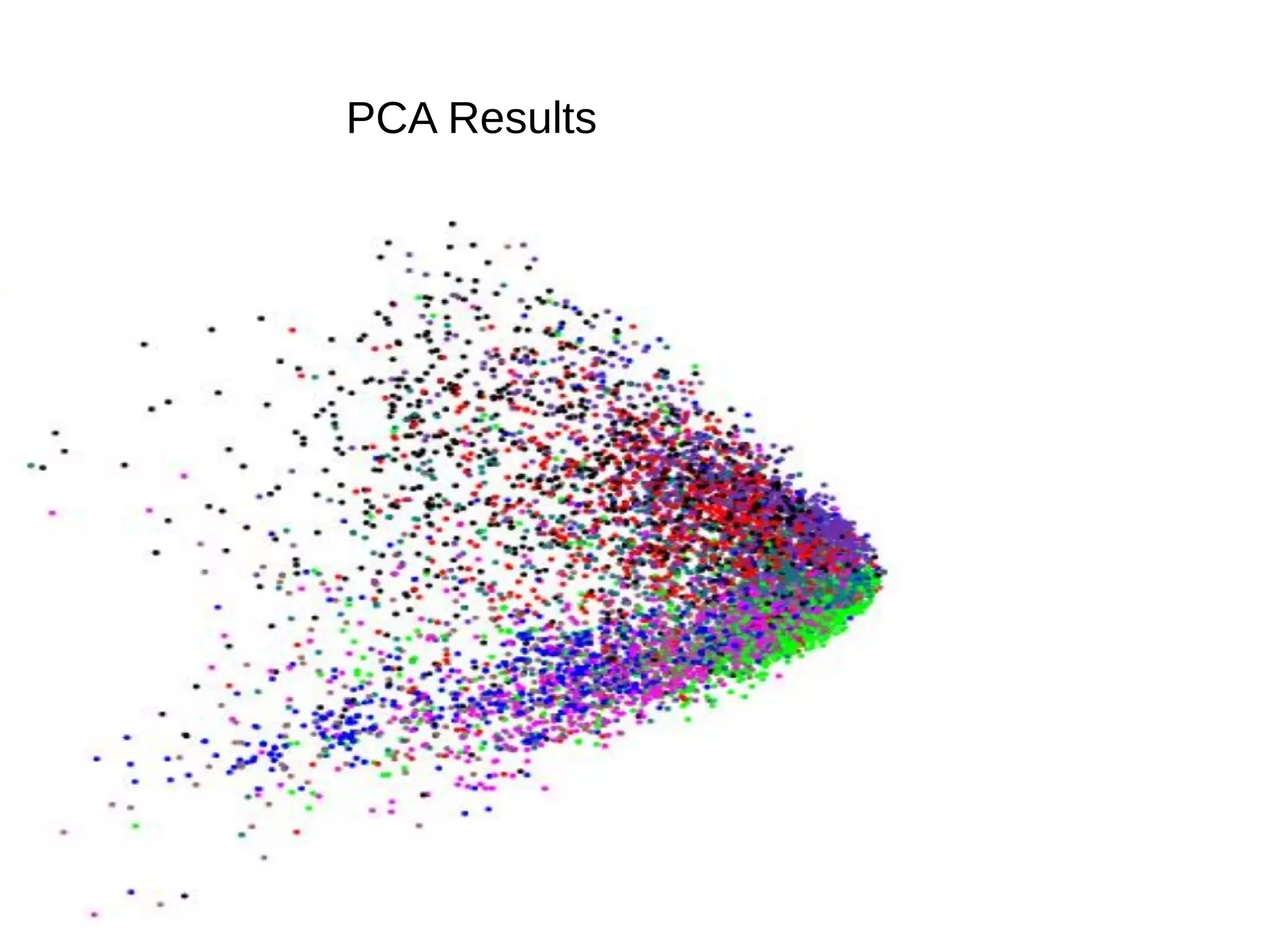 PCA Results
 