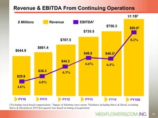 Revenue & EBITDA From Continuing Operations
$ Millions Revenue EBITDA1
$644.9
$29.8
FY10
$661.4
$38.3
FY11
$707.5
$44.3
FY12
$735.5
$48.9
FY13
(1Excluding stock-based compensation; 2 Impact of Valentine snow storm; 3Guidance including Harry & David, excluding
Harry & David fiscal 2015 first quarter loss based on timing of acquisition)
6.6%
6.3%
6.0%
4.6%
$756.3
FY14
$48.22
6.4%
$1.1B3
FY15G
$90.03
8.2%
16
 